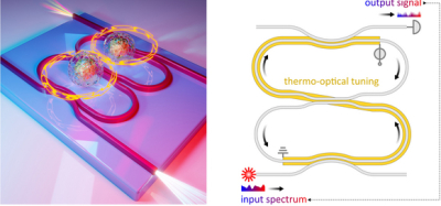 Artist’s view of the integrated spectrometer using a dispersion-engineered photonic molecule. The structure consists of two identical tuneable micro-ring resonators. The unknown input spectrum is scanned via thermo-optical tuning to generate an output signal. The goal is to restore the spectral information from the signal with a calibrated transmission matrix. Concept of the photonic-molecule spectrometer