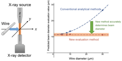 X-ray beam diameter can be calculated more accurately with the new evaluation method than with conventional methods used previously. The new method shows the same X-ray beam diameter, which remained consistent during this test, when using different wires with variable thickness. Credit: Kouichi Tsuji, Osaka Metropolitan University Diagram showing the calculation